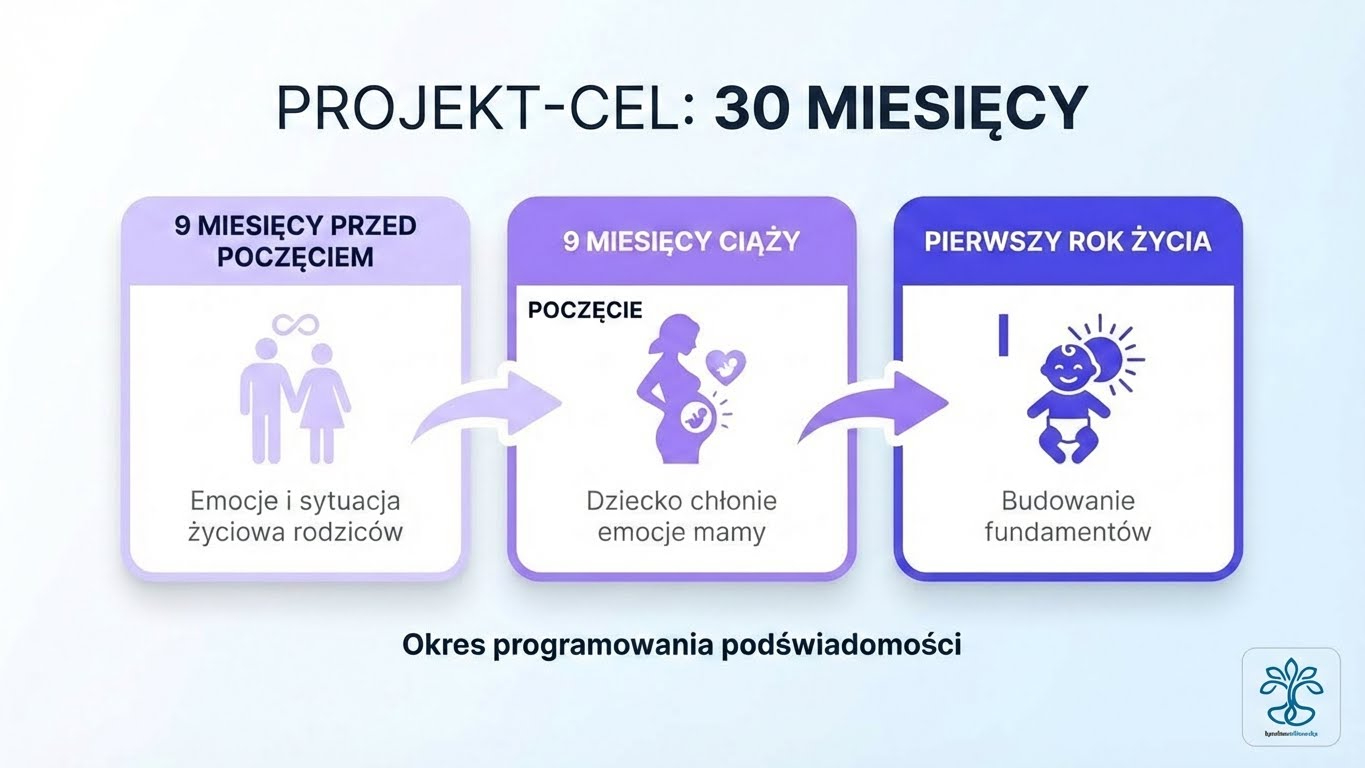 Project-Purpose - 30 months of subconscious programming - Recall Healing